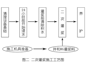 平塘灌浆料施工工艺—文字完整版